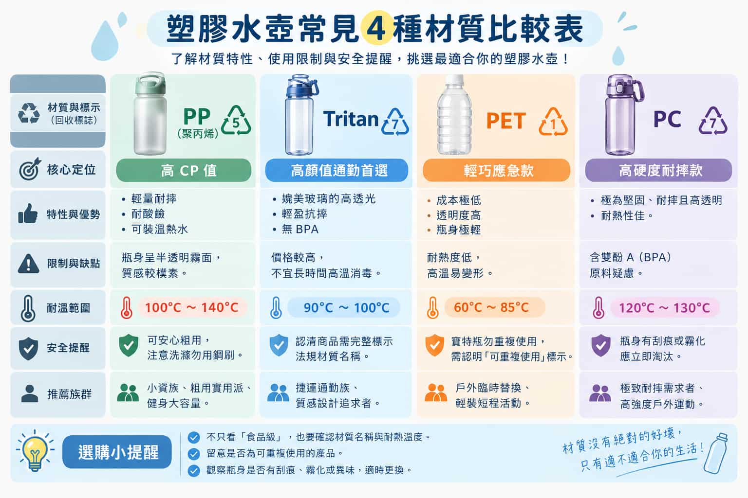 水壺常見4種塑膠材質比較資訊圖表